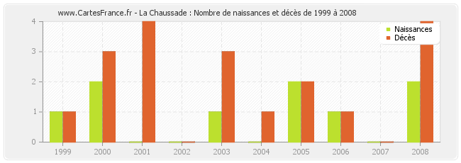 La Chaussade : Nombre de naissances et décès de 1999 à 2008